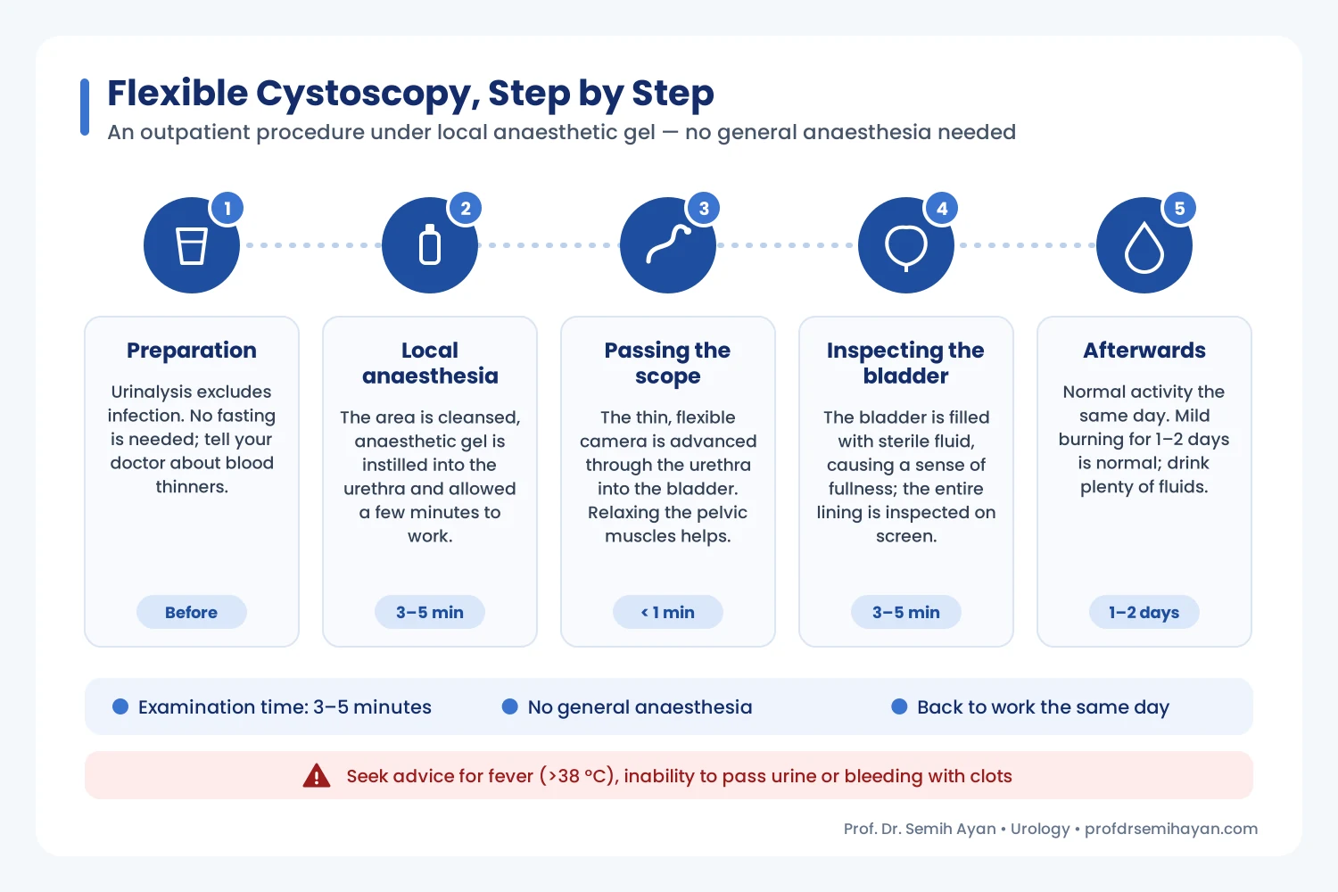 Flexible cystoscopy step by step: preparation, local anaesthesia, examination and aftercare